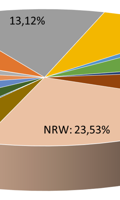 BDMP-Sliderbild: Tortendiagramm_2025_01.png BDMP-Sliderbild Nr.1: Mitglieder des LV NRW des BDMP e.V.
in % am Stichtag 01.01.2025
